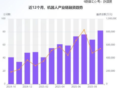 2025机器人融资600 笔 热钱流向何方